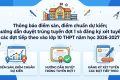 Thông báo điểm sàn, điểm chuẩn dự kiến; hướng dẫn duyệt trúng tuyển đợt 1 và đăng ký xét tuyển các đợt tiếp theo vào lớp 10 THPT năm học 2026-2027